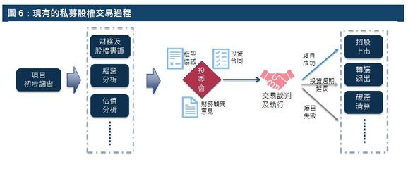 金融科技的運用與監管框架 股權投資管理的機遇與挑戰